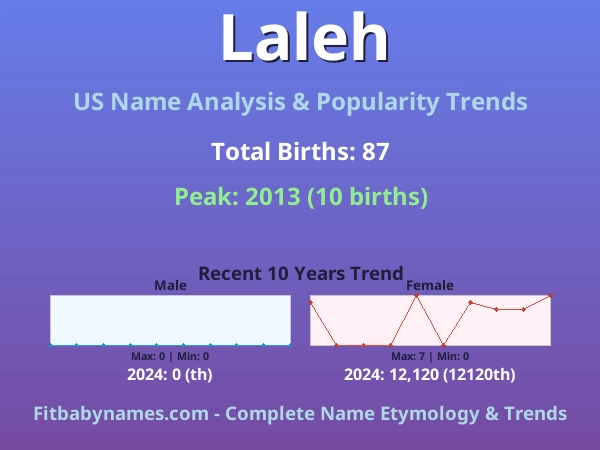 Infographic: Laleh name meaning, origin, and popularity trends in the United States (US baby name analysis chart)