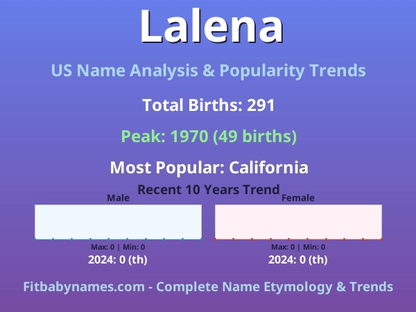 Infographic: Lalena name meaning, origin, and popularity trends in the United States (US baby name analysis chart)