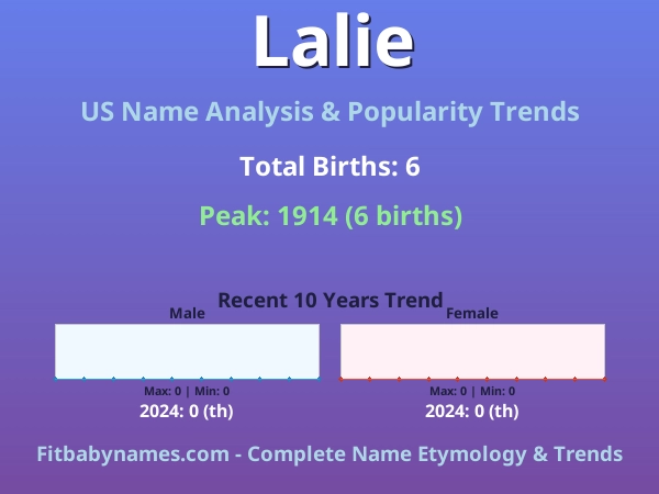 Infographic: Lalie name meaning, origin, and popularity trends in the United States (US baby name analysis chart)