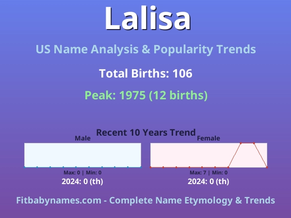 Infographic: Lalisa name meaning, origin, and popularity trends in the United States (US baby name analysis chart)