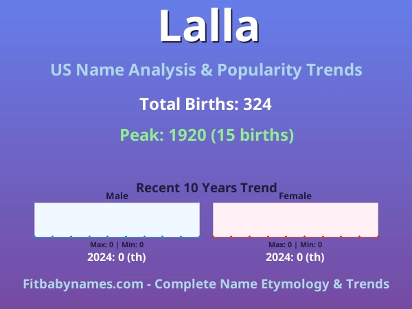 Infographic: Lalla name meaning, origin, and popularity trends in the United States (US baby name analysis chart)