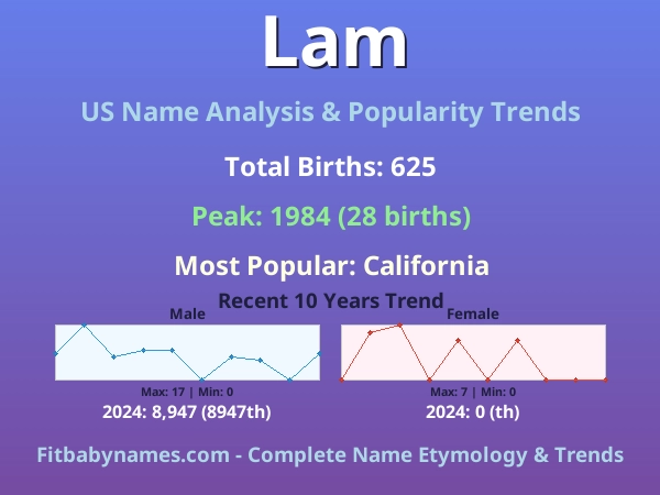 Infographic: Lam name meaning, origin, and popularity trends in the United States (US baby name analysis chart)