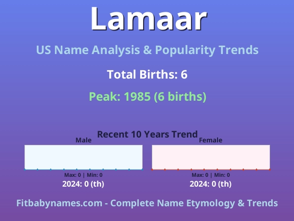 Infographic: Lamaar name meaning, origin, and popularity trends in the United States (US baby name analysis chart)