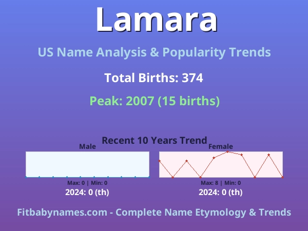 Infographic: Lamara name meaning, origin, and popularity trends in the United States (US baby name analysis chart)