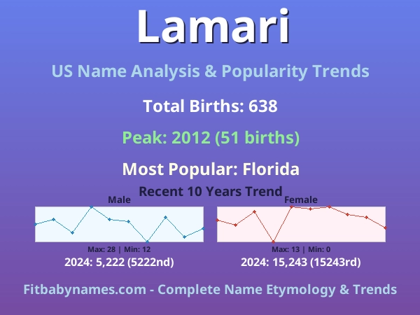 Infographic: Lamari name meaning, origin, and popularity trends in the United States (US baby name analysis chart)