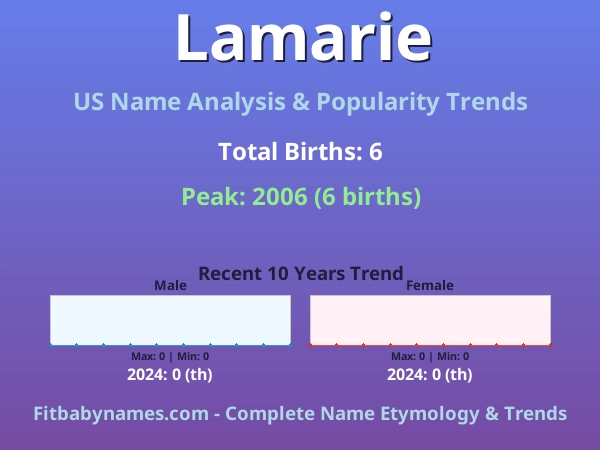 Infographic: Lamarie name meaning, origin, and popularity trends in the United States (US baby name analysis chart)