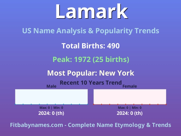 Infographic: Lamark name meaning, origin, and popularity trends in the United States (US baby name analysis chart)