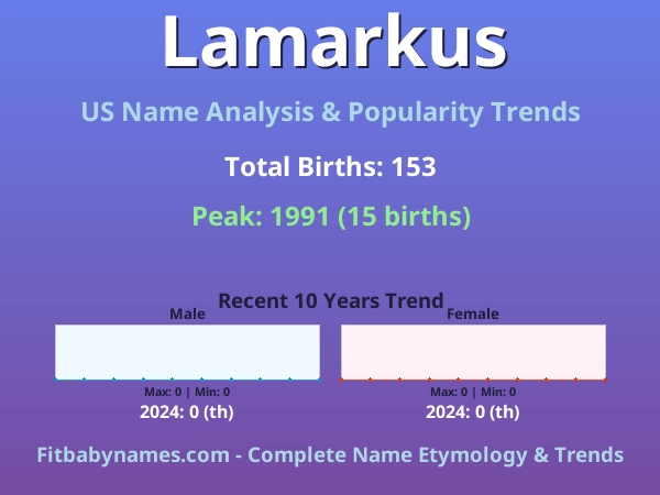 Infographic: Lamarkus name meaning, origin, and popularity trends in the United States (US baby name analysis chart)