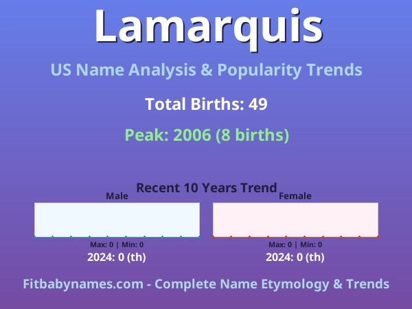 Infographic: Lamarquis name meaning, origin, and popularity trends in the United States (US baby name analysis chart)