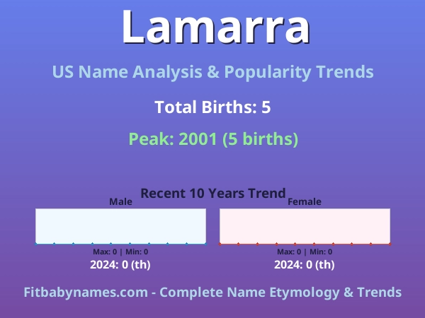 Infographic: Lamarra name meaning, origin, and popularity trends in the United States (US baby name analysis chart)
