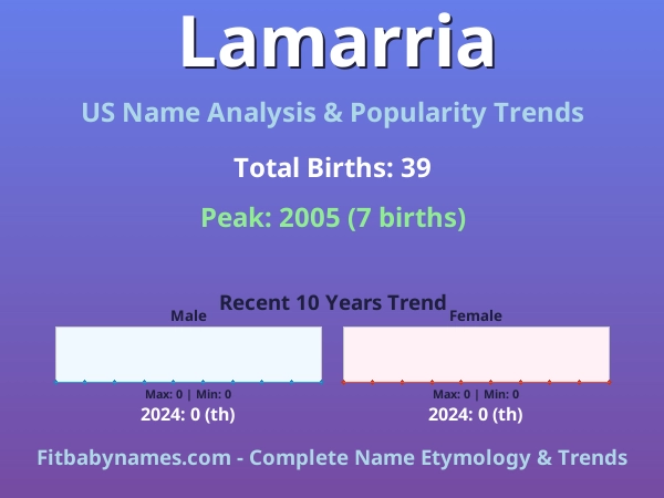 Infographic: Lamarria name meaning, origin, and popularity trends in the United States (US baby name analysis chart)
