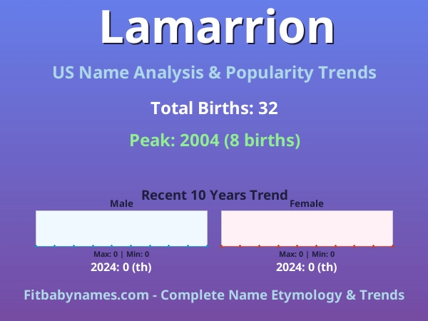 Infographic: Lamarrion name meaning, origin, and popularity trends in the United States (US baby name analysis chart)