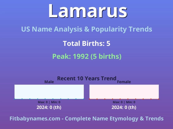 Infographic: Lamarus name meaning, origin, and popularity trends in the United States (US baby name analysis chart)