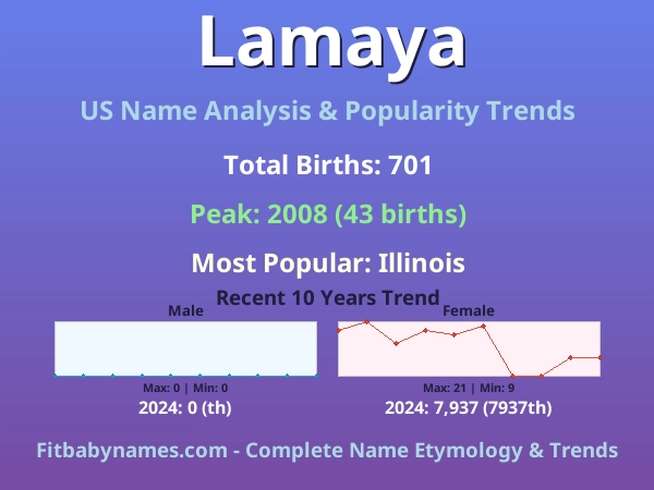 Infographic: Lamaya name meaning, origin, and popularity trends in the United States (US baby name analysis chart)
