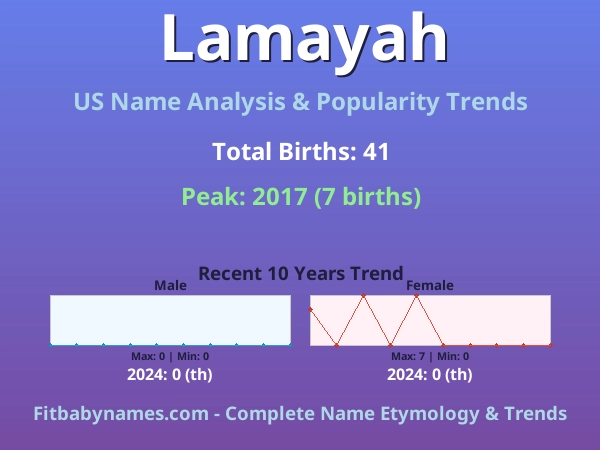 Infographic: Lamayah name meaning, origin, and popularity trends in the United States (US baby name analysis chart)