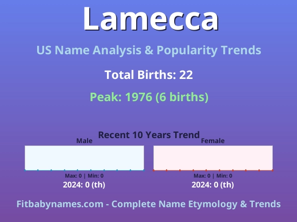 Infographic: Lamecca name meaning, origin, and popularity trends in the United States (US baby name analysis chart)