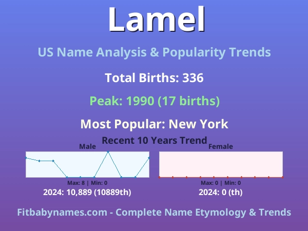 Infographic: Lamel name meaning, origin, and popularity trends in the United States (US baby name analysis chart)