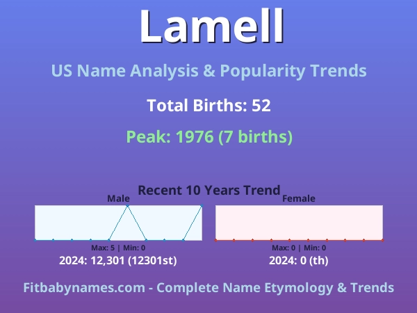 Infographic: Lamell name meaning, origin, and popularity trends in the United States (US baby name analysis chart)