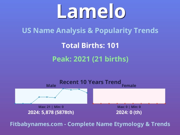 Infographic: Lamelo name meaning, origin, and popularity trends in the United States (US baby name analysis chart)