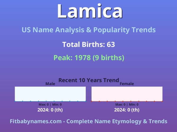 Infographic: Lamica name meaning, origin, and popularity trends in the United States (US baby name analysis chart)