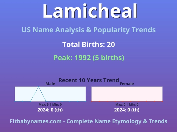 Infographic: Lamicheal name meaning, origin, and popularity trends in the United States (US baby name analysis chart)