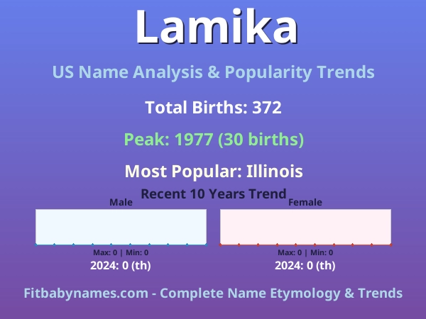 Infographic: Lamika name meaning, origin, and popularity trends in the United States (US baby name analysis chart)
