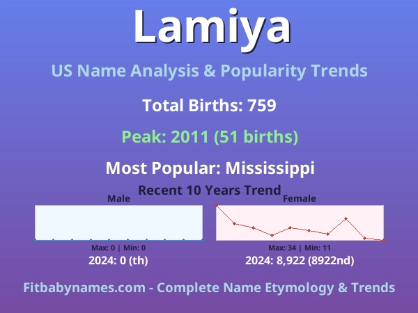 Infographic: Lamiya name meaning, origin, and popularity trends in the United States (US baby name analysis chart)