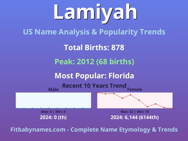 Infographic: Lamiyah name meaning, origin, and popularity trends in the United States (US baby name analysis chart)