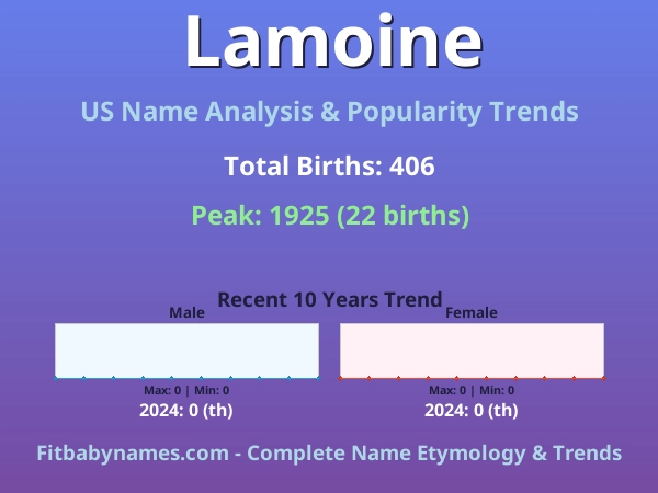Infographic: Lamoine name meaning, origin, and popularity trends in the United States (US baby name analysis chart)