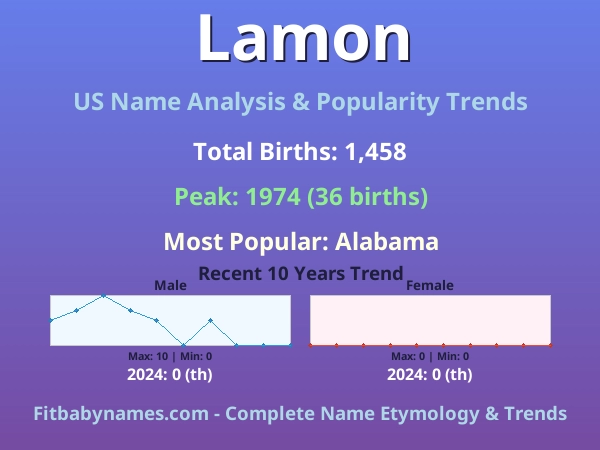 Infographic: Lamon name meaning, origin, and popularity trends in the United States (US baby name analysis chart)