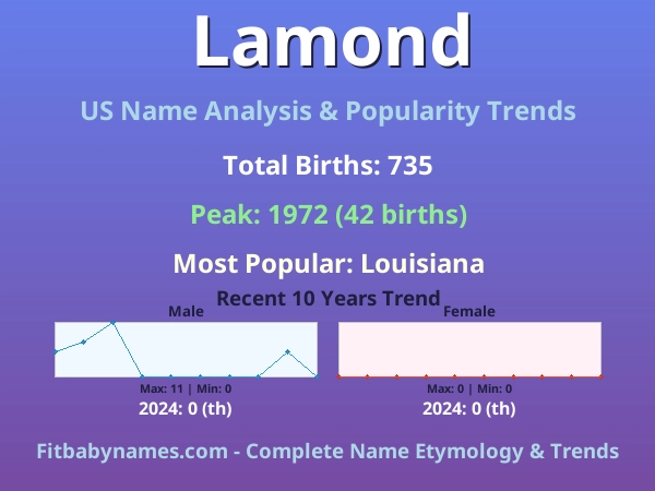 Infographic: Lamond name meaning, origin, and popularity trends in the United States (US baby name analysis chart)
