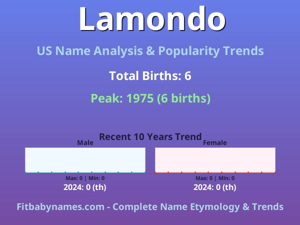 Infographic: Lamondo name meaning, origin, and popularity trends in the United States (US baby name analysis chart)