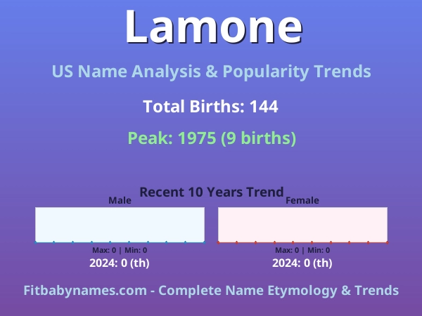 Infographic: Lamone name meaning, origin, and popularity trends in the United States (US baby name analysis chart)