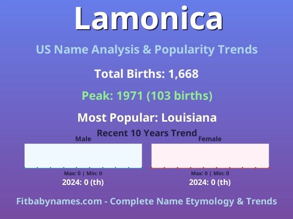Infographic: Lamonica name meaning, origin, and popularity trends in the United States (US baby name analysis chart)