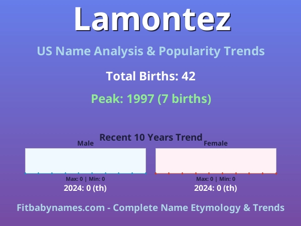 Infographic: Lamontez name meaning, origin, and popularity trends in the United States (US baby name analysis chart)
