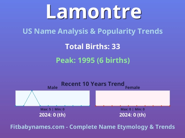 Infographic: Lamontre name meaning, origin, and popularity trends in the United States (US baby name analysis chart)