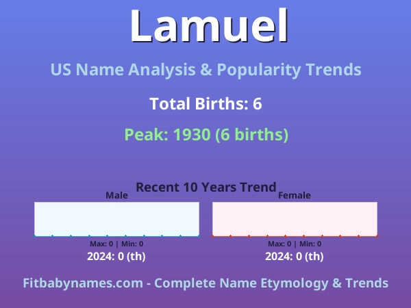 Infographic: Lamuel name meaning, origin, and popularity trends in the United States (US baby name analysis chart)