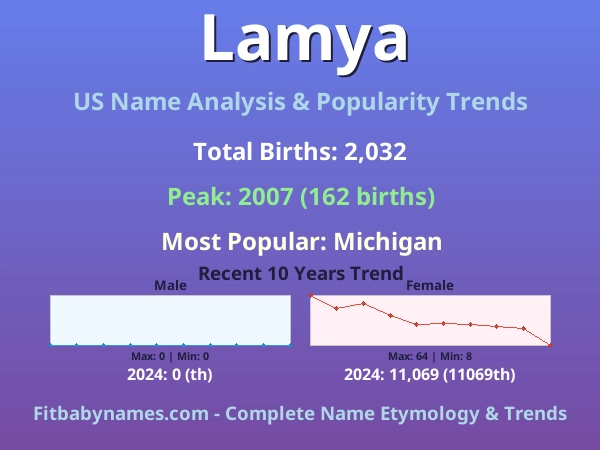 Infographic: Lamya name meaning, origin, and popularity trends in the United States (US baby name analysis chart)