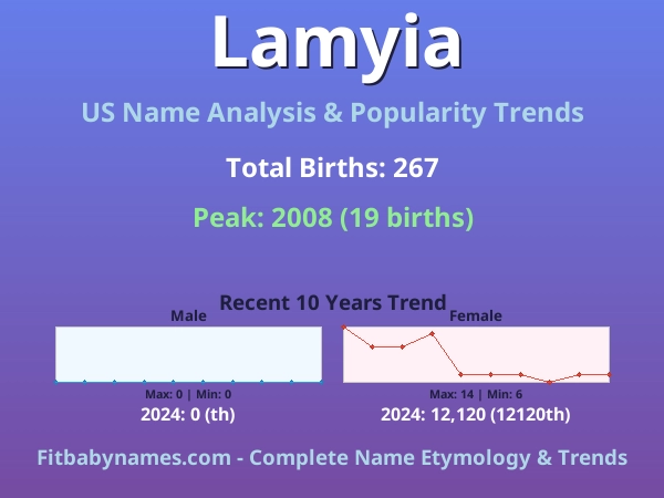 Infographic: Lamyia name meaning, origin, and popularity trends in the United States (US baby name analysis chart)