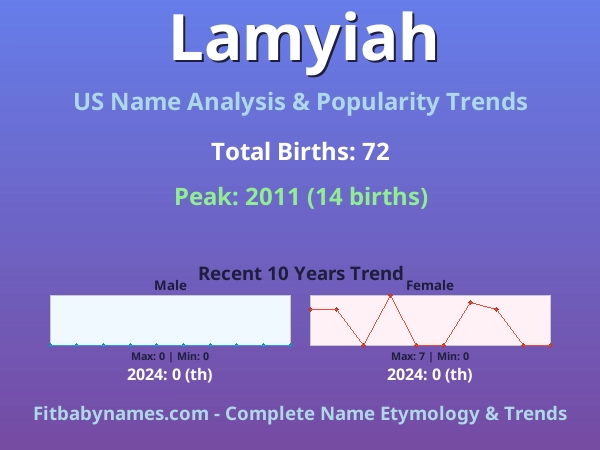 Infographic: Lamyiah name meaning, origin, and popularity trends in the United States (US baby name analysis chart)