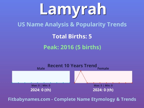 Infographic: Lamyrah name meaning, origin, and popularity trends in the United States (US baby name analysis chart)