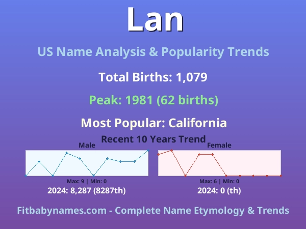 Infographic: Lan name meaning, origin, and popularity trends in the United States (US baby name analysis chart)