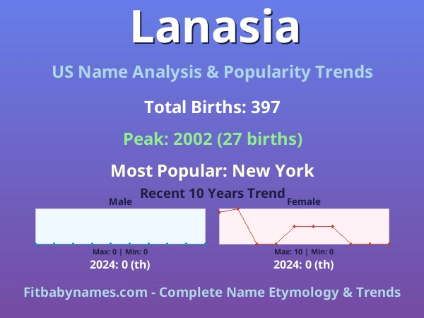 Infographic: Lanasia name meaning, origin, and popularity trends in the United States (US baby name analysis chart)
