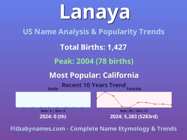 Infographic: Lanaya name meaning, origin, and popularity trends in the United States (US baby name analysis chart)