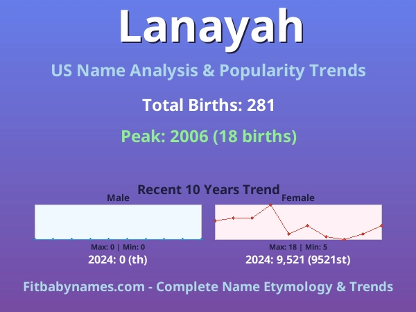 Infographic: Lanayah name meaning, origin, and popularity trends in the United States (US baby name analysis chart)