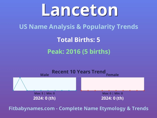 Infographic: Lanceton name meaning, origin, and popularity trends in the United States (US baby name analysis chart)