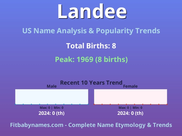 Infographic: Landee name meaning, origin, and popularity trends in the United States (US baby name analysis chart)