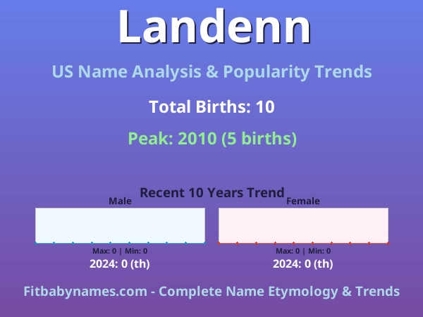 Infographic: Landenn name meaning, origin, and popularity trends in the United States (US baby name analysis chart)