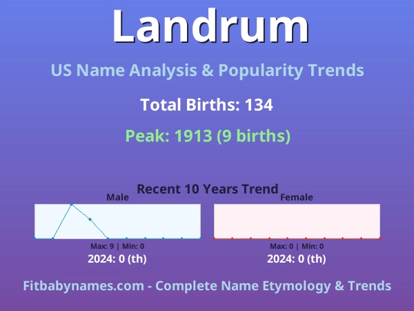 Infographic: Landrum name meaning, origin, and popularity trends in the United States (US baby name analysis chart)