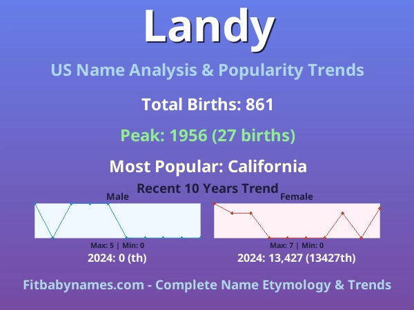 Infographic: Landy name meaning, origin, and popularity trends in the United States (US baby name analysis chart)